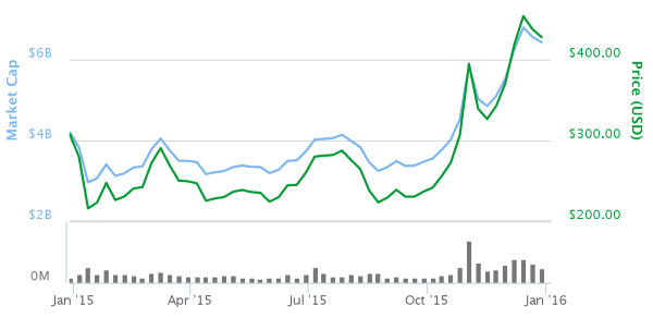 BTC price in 2015 (coinmarketcap.com)